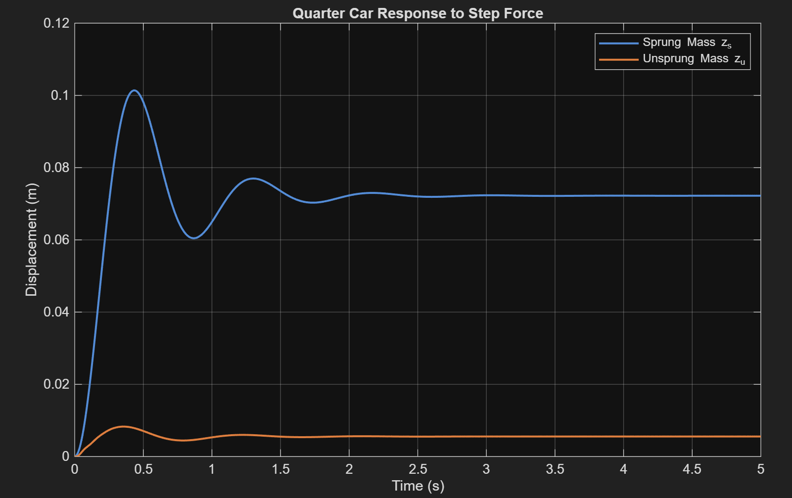 Displacement Graph of Quarter Car Model